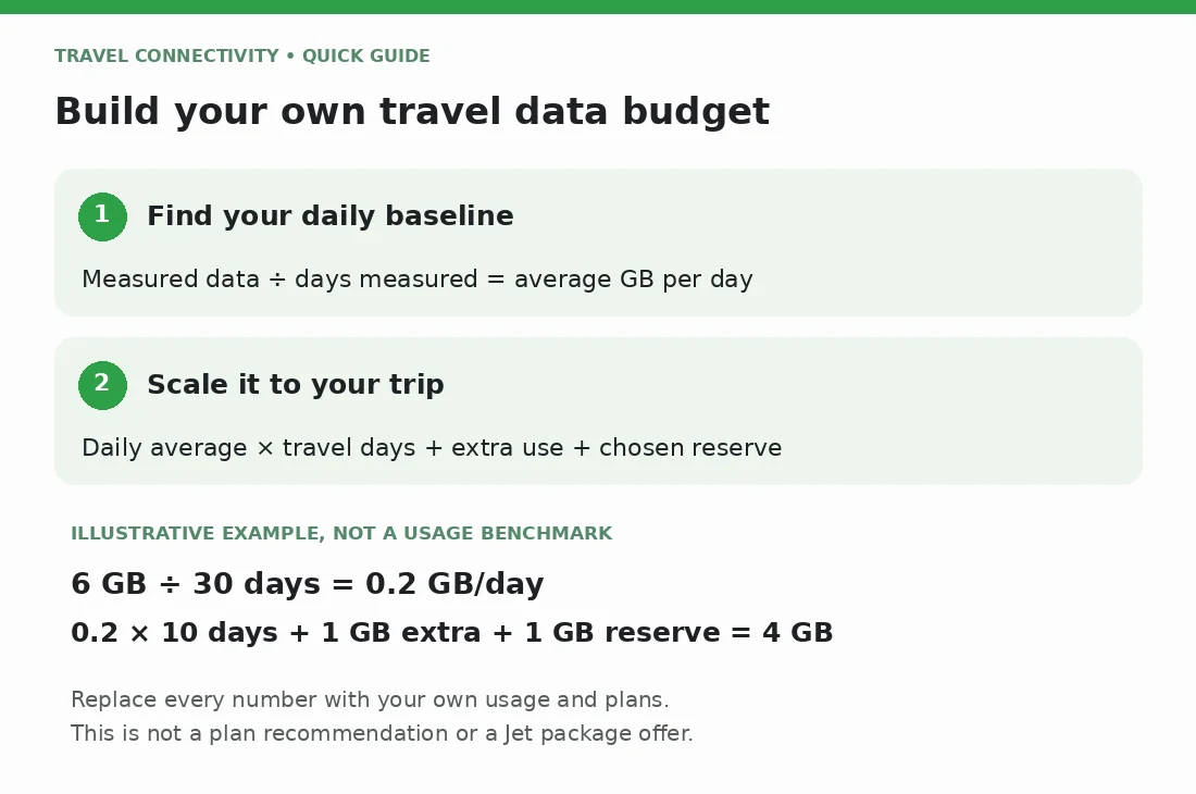 How much eSIM data do I need? Worksheet showing 6 GB over 30 days, a 10-day trip, 1 GB extra and 1 GB reserve gives 4 GB.