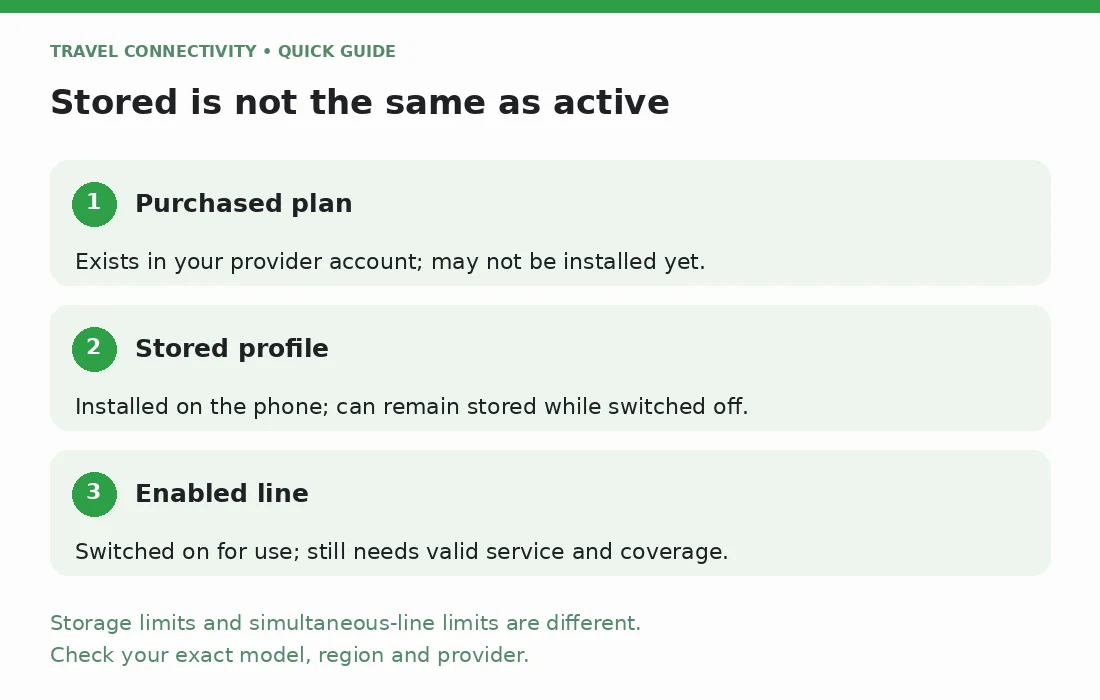 How many eSIMs can I have? Purchased plans, stored profiles and enabled lines are different states with separate device limits.