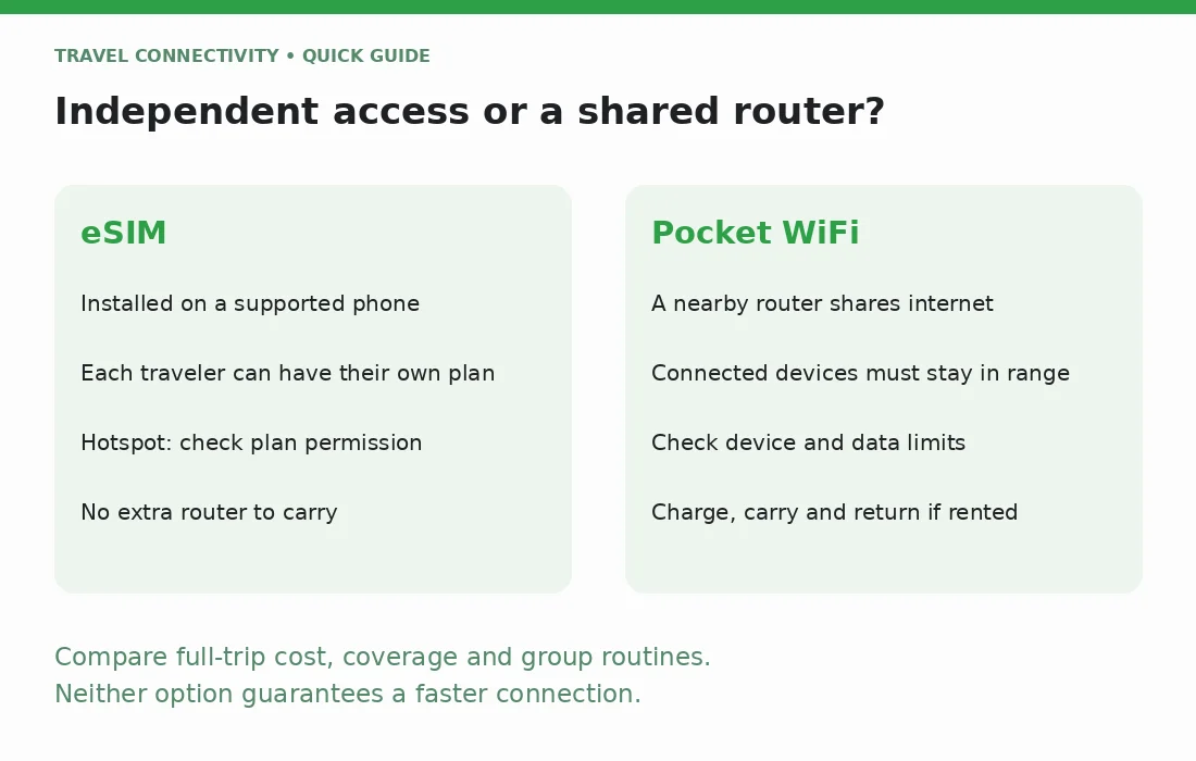 eSIM vs pocket WiFi comparison: independent access on a supported phone versus a shared nearby router with charging and possible return requirements.